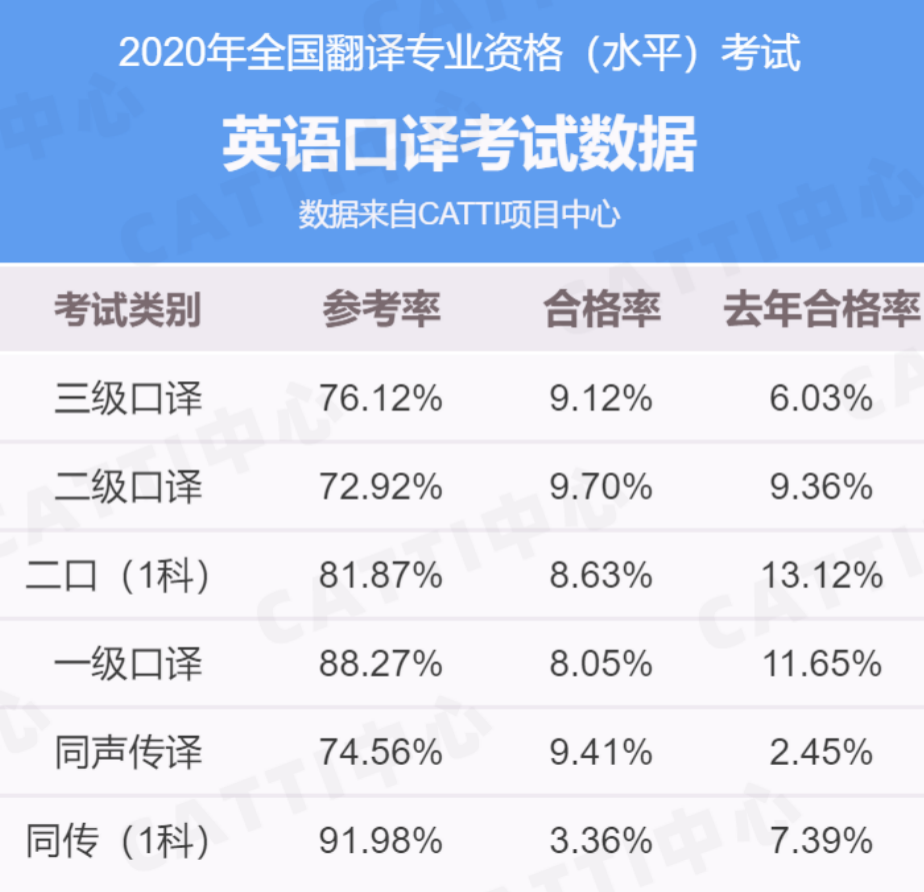 刷新认知 近三年catti通过率汇总 佩琪翻译学堂